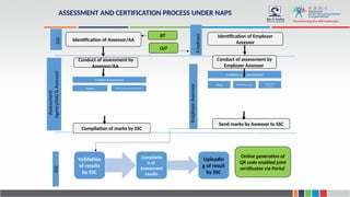 Powerpoint presentation on NAPS scheme India | PPTX