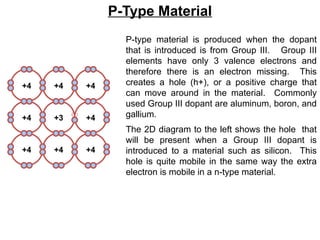 P-Type Material
P-type material is produced when the dopant
that is introduced is from Group III. Group III
elements have only 3 valence electrons and
therefore there is an electron missing. This
creates a hole (h+), or a positive charge that
can move around in the material. Commonly
used Group III dopant are aluminum, boron, and
gallium.
The 2D diagram to the left shows the hole that
will be present when a Group III dopant is
introduced to a material such as silicon. This
hole is quite mobile in the same way the extra
electron is mobile in a n-type material.
+4
+4
+3
+4
+4
+4
+4
+4
+4
 