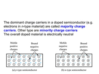 The dominant charge carriers in a doped semiconductor (e.g.
electrons in n-type material) are called majority charge
carriers. Other type are minority charge carriers
The overall doped material is electrically neutral
 
