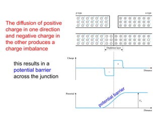 The diffusion of positive
charge in one direction
and negative charge in
the other produces a
charge imbalance
this results in a
potential barrier
across the junction
potential barrier
 