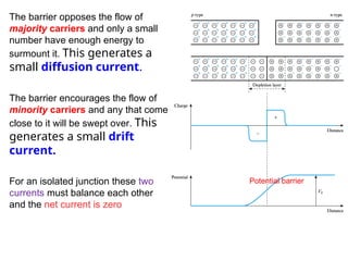 The barrier opposes the flow of
majority carriers and only a small
number have enough energy to
surmount it. This generates a
small diffusion current.
The barrier encourages the flow of
minority carriers and any that come
close to it will be swept over. This
generates a small drift
current.
For an isolated junction these two
currents must balance each other
and the net current is zero
Potential barrier
 