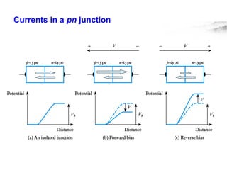Currents in a pn junction
 