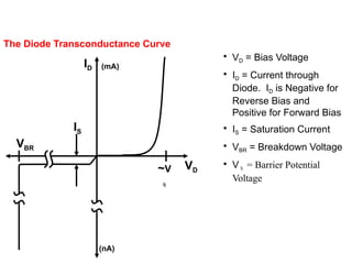 The Diode Transconductance Curve
• VD = Bias Voltage
• ID = Current through
Diode. ID is Negative for
Reverse Bias and
Positive for Forward Bias
• IS = Saturation Current
• VBR = Breakdown Voltage
• V = Barrier Potential
Voltage
VD
ID (mA)
(nA)
VBR
~V

IS
 