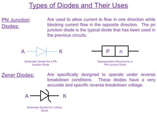 Types of Diodes and Their Uses
PN Junction
Diodes:
Are used to allow current to flow in one direction while
blocking current flow in the opposite direction. The pn
junction diode is the typical diode that has been used in
the previous circuits.
A K
Schematic Symbol for a PN
Junction Diode
P n
Representative Structure for a
PN Junction Diode
Zener Diodes: Are specifically designed to operate under reverse
breakdown conditions. These diodes have a very
accurate and specific reverse breakdown voltage.
A K
Schematic Symbol for a Zener
Diode
 