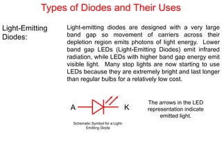 Types of Diodes and Their Uses
Light-Emitting
Diodes:
Light-emitting diodes are designed with a very large
band gap so movement of carriers across their
depletion region emits photons of light energy. Lower
band gap LEDs (Light-Emitting Diodes) emit infrared
radiation, while LEDs with higher band gap energy emit
visible light. Many stop lights are now starting to use
LEDs because they are extremely bright and last longer
than regular bulbs for a relatively low cost.
A K
Schematic Symbol for a Light-
Emitting Diode
The arrows in the LED
representation indicate
emitted light.
 