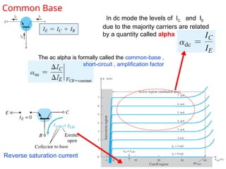 In dc mode the levels of IC and IE
due to the majority carriers are related
by a quantity called alpha
Reverse saturation current
Common Base
The ac alpha is formally called the common-base ,
short-circuit , amplification factor
 