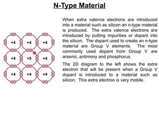 N-Type Material
When extra valence electrons are introduced
into a material such as silicon an n-type material
is produced. The extra valence electrons are
introduced by putting impurities or dopant into
the silicon. The dopant used to create an n-type
material are Group V elements. The most
commonly used dopant from Group V are
arsenic, antimony and phosphorus.
The 2D diagram to the left shows the extra
electron that will be present when a Group V
dopant is introduced to a material such as
silicon. This extra electron is very mobile.
+4
+4
+5
+4
+4
+4
+4
+4
+4
 