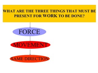 WHAT ARE THE THREE THINGS THAT MUST BE
PRESENT FOR WORK TO BE DONE?
FORCE
MOVEMENT
SAME DIRECTION
 