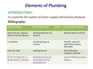 Elements of Plumbing
INTRODUCTION:-
It is used for the system of water supply and sanitary disposal.
Bibliography:
Name of Authors Titles of the Book Edition Name of the Publishers
Satish Chandra Agarwal
Nishant Chandra Agarwal
Building Materials and
Services
Dhanpat Rai & Co.(P) Ltd
S. Deolalikar Plumbing Design &
Practice
Tata M.C. Graw hill
publishing company,
New Delhi
Prof. S.M. Patil Building services Patil Publication,
Goregaon, Mumbai
Dr. M. N. Patra, Dr. S.
Biswas & Ms. S. Biswas
Building Services &
Entrepreneurship
Development
Aryan Publishing House,
Kolkata
 