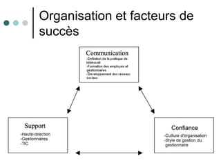Organisation et facteurs de
succès
 