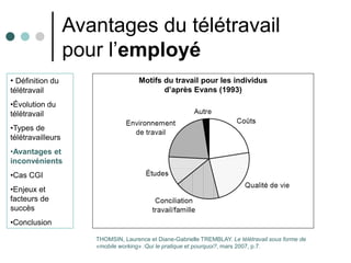 Avantages du télétravail
                   pour l’employé
• Définition du                      Motifs du travail pour les individus
télétravail                                 d’après Evans (1993)
•Évolution du
télétravail
•Types de
télétravailleurs
•Avantages et
inconvénients
•Cas CGI
•Enjeux et
facteurs de
succès
•Conclusion

                      THOMSIN, Laurence et Diane-Gabrielle TREMBLAY. Le télétravail sous forme de
                      «mobile working» :Qui le pratique et pourquoi?, mars 2007, p.7.
 
