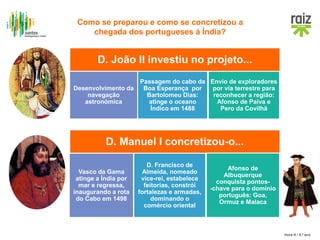 Hora H / 8.º ano
D. João II investiu no projeto...
Desenvolvimento da
navegação
astronómica
Passagem do cabo da
Boa Esperança por
Bartolomeu Dias:
atinge o oceano
Índico em 1488
Envio de exploradores
por via terrestre para
reconhecer a região:
Afonso de Paiva e
Pero da Covilhã
D. Manuel I concretizou-o...
Vasco da Gama
atinge a Índia por
mar e regressa,
inaugurando a rota
do Cabo em 1498
D. Francisco de
Almeida, nomeado
vice-rei, estabelece
feitorias, constrói
fortalezas e armadas,
dominando o
comércio oriental
Afonso de
Albuquerque
conquista pontos-
-chave para o domínio
português: Goa,
Ormuz e Malaca
Como se preparou e como se concretizou a
chegada dos portugueses à Índia?
 