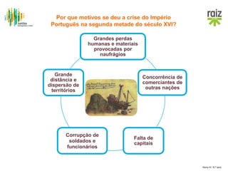 Hora H / 8.º ano
Grandes perdas
humanas e materiais
provocadas por
naufrágios
Concorrência de
comerciantes de
outras nações
Falta de
capitais
Corrupção de
soldados e
funcionários
Grande
distância e
dispersão de
territórios
Por que motivos se deu a crise do Império
Português na segunda metade do século XVI?
 