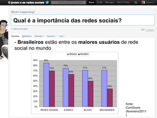 Qual é a importância das redes sociais?


- Brasileiros estão entre os maiores usuários de rede
social no mundo
                                    BRASIL   MUNDO

        90%     85%

        80%                   75%
                      70%                     71%          71%
        70%                         63%
        60%
                                                    50%
        50%

        40%                                                      35%

        30%

        20%

        10%
                                                                       fonte:
        0%
                                                                       ComScore
              REDES SOCIAIS   E-MAILS          BLOGS      MESSENGER
                                                                       (fevereiro/2011
                                                                       )
 