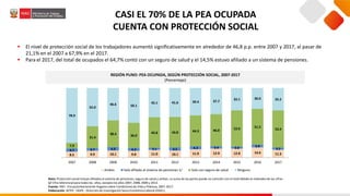  El nivel de protección social de los trabajadores aumentó significativamente en alrededor de 46,8 p.p. entre 2007 y 2017, al pasar de
21,1% en el 2007 a 67,9% en el 2017.
 Para el 2017, del total de ocupados el 64,7% contó con un seguro de salud y el 14,5% estuvo afiliado a un sistema de pensiones.
Nota: Protección social incluye afiliados al sistema de pensiones,seguro de salud y ambos. La suma de las partes puede no coincidir con el total debido al redondeo de las cifras.
1/ Cifra referencial para todos los años, excepto los años 2007, 2008, 2009 y 2013.
Fuente: INEI- EncuestaNacional de Hogares sobre Condicionesde Vida y Pobreza,2007-2017.
Elaboración: MTPE - DGPE - Dirección de Investigación Socio Económica Laboral (DISEL).
REGIÓN PUNO: PEA OCUPADA, SEGÚN PROTECCIÓN SOCIAL, 2007-2017
(Porcentaje)
CASI EL 70% DE LA PEA OCUPADA
CUENTA CON PROTECCIÓN SOCIAL
8.5 9.9 10.1 9.8 11.0 10.1 11.9 12.9 12.8 14.6 11.3
4.7 3.7 4.9 4.2 3.1 4.5 4.3 3.4 3.0 3.9
3.2
7.9
31.4
38.4 36.0
43.8 43.8 44.3 46.0 52.0 51.5
53.4
78.9
55.0
46.6 50.1
42.1 41.6 39.4 37.7
32.1 30.0 32.2
2007 2008 2009 2010 2011 2012 2013 2014 2015 2016 2017
Ambos Solo afiliado al sistema de pensiones 1/ Solo con seguro de salud Ninguno
 