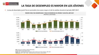 LA TASA DE DESEMPLEO ES MAYOR EN LOS JÓVENES
 La tasa de desempleo juvenil fue en promedio cinco veces mayor a la de los adultos durante el periodo 2007-2017.
REGIÓN PUNO: PEA DESEMPLEADA Y TASA DE DESEMPLEO DE JÓVENES Y ADULTOS, 2007-2017
(Absoluto y porcentaje)
Nota: Jóvenes (15-29 años) y adultos (30-65 años).
1/ Cifra referencial para todo los años.
Fuente: INEI- EncuestaNacional de Hogares sobre Condiciones de Vida y Pobreza, 2007-2017.
Elaboración: MTPE - DGPE - DISEL - Observatorio Socio Económico Laboral (OSEL).
14,051 17,704 8,550 9,552 11,356 14,589 18,799 15,637 15,456 15,570 14,475
5.3
6.8
3.3 3.6
4.4
6.0
7.3
6.3 6.0
6.6
5.8
0.0
2.0
4.0
6.0
8.0
10.0
0
5,000
10,000
15,000
20,000
25,000
2007 2008 2009 2010 2011 2012 2013 2014 2015 2016 2017
Jóvenes desempleados Tasa de desempleo juvenil 1/
2,684 2,563 4,929 2,183 4,434 2,683 3,611 4,559 10,642 8,857 6,649
0.7 0.6
1.2
0.5
1.0
0.6
0.8
0.9
2.3
1.8
1.4
0.0
1.0
2.0
3.0
0
3,000
6,000
9,000
12,000
15,000
2007 2008 2009 2010 2011 2012 2013 2014 2015 2016 2017
Adultos desempleados Tasa de desempleo adulto 1/
 