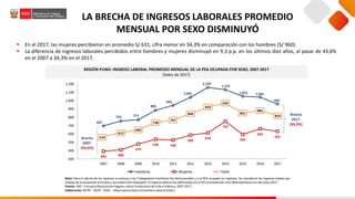 LA BRECHA DE INGRESOS LABORALES PROMEDIO
MENSUAL POR SEXO DISMINUYÓ
 En el 2017, las mujeres percibieron en promedio S/ 631, cifra menor en 34,3% en comparación con los hombres (S/ 960).
 La diferencia de ingresos laborales percibidos entre hombres y mujeres disminuyó en 9,3 p.p. en los últimos diez años, al pasar de 43,6%
en el 2007 a 34,3% en el 2017.
Nota: Para el cálculo de los ingresos se excluye a los Trabajadores Familiares No Remunerados y a la PEA ocupada sin ingresos. Se consideran los ingresos totales por
trabajo de la ocupación principal y secundaria del trabajador. El ingreso laboral fue deflactadocon el IPC promedio de Lima Metropolitana con año base 2017.
Fuente: INEI- EncuestaNacional de Hogares sobre Condiciones de Vida y Pobreza, 2007-2017.
Elaboración: MTPE - DGPE - DISEL - Observatorio Socio Económico Laboral (OSEL).
REGIÓN PUNO: INGRESO LABORAL PROMEDIO MENSUAL DE LA PEA OCUPADA POR SEXO, 2007-2017
(Soles de 2017)
697
755 771
885
943
1,041
1,159
1,132
1,053 1,042
960
393 409
479
536 528
585
614
752
595
662
631
574
612
649
738
767
844
923
970
851
881
819
300
400
500
600
700
800
900
1,000
1,100
1,200
2007 2008 2009 2010 2011 2012 2013 2014 2015 2016 2017
Hombres Mujeres Total
Brecha
2017:
(34,3%)
Brecha
2007:
(43,6%)
 