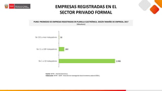 EMPRESAS REGISTRADAS EN EL
SECTOR PRIVADO FORMAL
Fuente: MTPE – Planilla Electrónica.
Elaboración: MTPE - DGPE - Dirección de Investigación Socio Económica Laboral (DISEL).
PUNO: PROMEDIO DE EMPRESAS REGISTRADAS EN PLANILLA ELECTRÓNICA, SEGÚN TAMAÑO DE EMPRESA, 2017
(Absoluto)
2,946
282
16
De 1 a 10 trabajadores
De 11 a 100 trabajadores
De 101 a más trabajadores
 