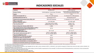 INDICADORES SOCIALES
a/ La cifra nacional comprende población censada y población omitida. Informacióncorrespondienteal Censo Nacional de Poblacióny Vivienda del 2017 del INEI.Última actualización:Junio del 2018.
b/ Se define como el número de habitantespor km2.
c/ La información a nivel departamental corresponde al Valor Agregado Bruto per cápita a precios constantes de 2007. La información a nivel nacional corresponde al Producto Bruto Interno per cápita a precios constantes. Con
información disponible al 15 de noviembre 2017.
d/ PNUD (2013). “Informe sobre Desarrollo Humano Perú 2013. Cambio climático y territorio: Desafíos y respuestas para un futuro sostenible”.Si el IDH está cercano a 0 tiene bajo desarrollo y si está cercano a 1 tiene un alto desarrollo.
e/ Basada en la definiciónde la Organización Mundial de la Salud.
f/ Información actualizadade INEI– SIRTOD.Última actualización:08/02/2019.
Fuente: INEI-SIRTOD,ENDES,ENAHO y CENSO 2017, PNUD2013, MINEDU-ESCALE.
Indicadores Puno Perú
Territorio 66 993,52 km² 1 285 215,60 km2
División Política Conformada por 13 provincias 109 distritos
Conformada por 24 departamentos y la
Provincia Constitucional del Callao
Capital Puno Lima
Población Censada 2017 a/ 1 millón 172 mil 697 personas 31 millones 237 mil 385 personas
Densidad Poblacional 2017 b/ 18 personas por km2 24 personas por km2
Población Económicamente Activa (PEA) 2017 799 mil 367 personas 17 millones 215 mil 741 personas
PBI per cápita 2016
(precios constantes 2007) c/
6 mil 346 soles 15 mil 927 soles
Tasa de pobreza 2017
Total: Entre 33,3% y 36,8%
Extrema: Entre 7,4% y 10,2%
Total: 21,7%
Extrema: 3,8%
Índice de Desarrollo Humano (IDH) 2012 d/ 0,3942 0,5058
Tasa de Desnutrición Crónica Infantil (DCI) en niñas y
niños menores de cinco años de edad 2017 e/ f/
16,1% 12,9%
Mortalidad infantil 2017 f/
(por cada 1000 nacidos vivos)
De 17 a 24 De 13 a 17
Tasa neta de matrícula escolar 2017 f/
De 6 a 11 años: 92,6%
De 12 a 16 años: 88,5%
De 6 a 11 años: 93,4%
De 12 a 16 años: 85,0%
Tasa de Analfabetismo 2017
(población de 15 y más años de edad) f/
9,5% 5,9%
Cobertura de seguro de salud 2016 f/ 70,1% 75,8%
Cobertura de agua mediante red pública 2016 f/ 65,8% 89,0%
Cobertura de alcantarillado con red pública 2016 f/ 54,1% 73,7%
Cobertura de alumbrado eléctrico por red pública 2016 f/ 88,4% 94,2%
 