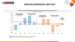 EMPLEOS GENERADOS: 2007-2017
REGIÓN PUNO: EMPLEOS GENERADOS POR AÑO Y TASA DE CRECIMIENTO DEL EMPLEO, 2007-2017
(Absoluto y porcentaje)
Fuente: INEI- EncuestaNacional de Hogares sobre Condicionesde Vida y Pobreza,2007-2017.
Elaboración: MTPE - DGPE - DISEL - Observatorio Socio Económico Laboral (OSEL).
4,130
-20,000
-15,000
-10,000
-5,000
0
5,000
10,000
15,000
20,000
25,000
30,000
2007 2008 2009 2010 2011 2012 2013 2014 2015 2016 2017
Generación de empleo :
Promedio: 7 487
Tasa de crecimiento
promedio del empleo:
= 1,0% Generación de empleo:
Promedio: 1 164
Tasa de crecimiento
promedio del empleo:
= 0,2%
Tasa de
crecimiento:
0,5%
 
