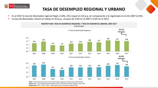 TASA DE DESEMPLEO REGIONAL Y URBANO
 En el 2017 la tasa de desempleo regional llegó a 3,0%, cifra mayor en 0,6 p.p. en comparación a lo registrado en el año 2007 (2,4%).
 La tasa de desempleo urbano se redujo en 0,4 p.p., al pasar de 5,0% en el 2007 a 4,6% en el 2017.
REGIÓN PUNO: TASA DE DESEMPLEO REGIONAL Y TASA DE DESEMPLEO URBANO, 2007-2017
(Porcentaje)
Nota: Cifras referencialespara la tasa de desempleo regional y urbana para todos los años.
Fuente: INEI- EncuestaNacional de Hogares sobre Condiciones de Vida y Pobreza, 2007-2017.
Elaboración: MTPE - DGPE - DISEL - Observatorio Socio Económico Laboral (OSEL).
5.0 5.4
3.5
3.0
4.2 4.2 4.2 4.2
4.9 5.2
4.6
0.0
2.0
4.0
6.0
2007 2008 2009 2010 2011 2012 2013 2014 2015 2016 2017
Tasa de desempleo urbano 20 292
Personas
2.4
2.9
1.9 1.7
2.3 2.3
2.8 2.7
3.3 3.1 3.0
0.0
1.0
2.0
3.0
4.0
2007 2008 2009 2010 2011 2012 2013 2014 2015 2016 2017
Tasa de desempleo Regional 24 314
Personas
 