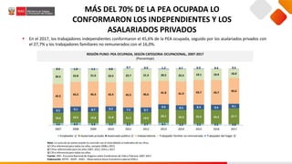 MÁS DEL 70% DE LA PEA OCUPADA LO
CONFORMARON LOS INDEPENDIENTES Y LOS
ASALARIADOS PRIVADOS
 En el 2017, los trabajadores independientes conformaron el 45,6% de la PEA ocupada, seguido por los asalariados privados con
el 27,7% y los trabajadores familiares no remunerados con el 16,0%.
Nota: La suma de las partes puede no coincidir con el total debido al redondeo de las cifras.
1/ Cifra referencial para todos los años, excepto 2008 y 2013.
2/ Cifras referencialespara los años 2007, 2012, 2015 y 2017.
3/ Cifra referencial para todos los años.
Fuente: INEI- EncuestaNacional de Hogares sobre Condiciones de Vida y Pobreza, 2007-2017.
Elaboración: MTPE - DGPE - DISEL - Observatorio Socio Económico Laboral (OSEL).
REGIÓN PUNO: PEA OCUPADA, SEGÚN CATEGORIA OCUPACIONAL, 2007-2017
(Porcentaje)
3.6 4.2 3.4 3.2 2.5 2.7 4.1 2.2 2.5 2.5 2.0
18.6 19.5 19.8 21.8 21.1 19.9
24.1 24.5 25.3 24.2 27.7
8.2 9.1 8.7 8.3 7.5 8.7
8.6 8.5 8.4 9.4 8.1
42.5
43.3 45.4 42.4 45.5 46.6
41.8 41.9 43.7 43.7
45.6
26.5 22.8 21.6 23.5 22.7 21.3 20.2 22.3 19.1 19.9 16.0
0.6 1.0 1.1 0.8
0.7 0.9 1.2 0.7 0.9 0.4 0.5
2007 2008 2009 2010 2011 2012 2013 2014 2015 2016 2017
Empleador 1/ Asalariado privado Asalariado público 2/ Independiente Trabajador familiar no remunerado Trabajador del hogar 3/
 