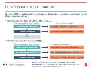 22/01/2020
LES RÉPONSES DES FORMATIONS
Le 19 mai 2020, les lycéens reçoivent une réponse de la part des formations pour chaque vœu et
chaque sous-vœu formulé :
> Formation sélective (BTS, DUT, CPGE, IFSI, écoles, …) :
47
OUI (proposition d’admission)
En attente d’une place
ou
Il accepte la proposition ou y renonce
Réponse donnée au futur étudiant
Non
ou
Choix du futur étudiant
Il maintient le vœu en attente ou y renonce
OUI (proposition d’admission)
OUI-SI (proposition d’admission)
ou
Réponse donnée au futur étudiant
En attente d’une place
ou
Choix du futur étudiant
> Formation non sélective (licences, PASS) :
oui – si : le lycéen se voit proposer un parcours de réussite
personnalisé pour se renforcer dans les compétences attendues
et se donner toutes les chances de réussir
Il accepte la proposition ou y renonce
Il accepte la proposition ou y renonce
Il maintient le vœu en attente ou y renonce
 