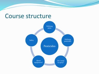 Course structure
Pesticides
Defining
pests
Defining
pesticides
Do I need
to spray?
About
equipment?
Safety
 