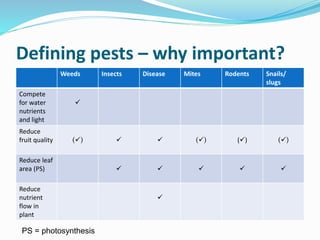 Defining pests – why important?
Weeds Insects Disease Mites Rodents Snails/
slugs
Compete
for water
nutrients
and light

...