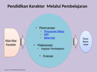 PPT-PEMBELAJARAN KARAKTER UNTUK TINGKAT SMA.pptx