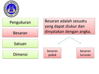 Pengukuran
Besaran
Satuan
Dimensi
Besaran adalah sesuatu
yang dapat diukur dan
dinyatakan dengan angka.
besaran
pokok
besaran
turunan
 