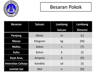 Besaran Satuan Lambang
Satuan
Lambang
Dimensi
Panjang Meter m [L]
Massa Kilogram kg [M]
Waktu Sekon s [T]
Suhu Kelvin K [I]
Kuat Arus Ampere A [𝜃]
Intensitas Cahaya Kandela cd [J]
Jumlah Zat Mol n [N]
Besaran Pokok
 