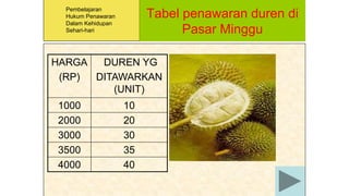 Tabel penawaran duren di
Pasar Minggu
Pembelajaran
Hukum Penawaran
Dalam Kehidupan
Sehari-hari
HARGA
(RP)
DUREN YG
DITAWARKAN
(UNIT)
1000 10
2000 20
3000 30
3500 35
4000 40
 