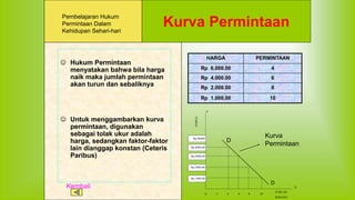  Hukum Permintaan
menyatakan bahwa bila harga
naik maka jumlah permintaan
akan turun dan sebaliknya
 Untuk menggambarkan kurva
permintaan, digunakan
sebagai tolak ukur adalah
harga, sedangkan faktor-faktor
lain dianggap konstan (Ceteris
Paribus)
10
Rp 1.000,00
8
Rp 2.000.00
6
Rp 4.000.00
4
Rp 6.000.00
PERMINTAAN
HARGA
P
Rp 1000,00
Rp 2000,00
Rp 4000,00
Rp 6000,00
Rp 80000
10
8
6
4
2
0
JUMLAH
BARANG
Q
HARGA
Kurva Permintaan
D
D
Kurva
Permintaan
Kembali
Pembelajaran Hukum
Permintaan Dalam
Kehidupan Sehari-hari
 