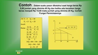 Contoh : Dalam suatu pasar diketahui saat harga beras Rp
5,00 jumlah yang diminta 40 Kg dan ketika ada kenaikan harga
beras menjadi Rp 15,00 maka jumlah yang diminta 20 Kg. Carilah
Fungsi Permintaannya
2P
-
50
Q
20P
500
10Q
20P
100
400
-
10Q
5
5
20
-
40
-
Q
5
15
5
40
-
20
40
-
Q
Q
-
Q
Q
-
Q
:
Rumus
:
Jawab
20
Q
15
P
40
Q
5
P
1
2
1
1
2
1
2
2
1
1

















P
P
P
P
P
P
Dik
5
15
40
20
0
P
Qd
D
D
Q = -
50 - 2P
Kembali
 