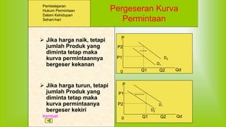 Pergeseran Kurva
Permintaan
 Jika harga naik, tetapi
jumlah Produk yang
diminta tetap maka
kurva permintaannya
bergeser kekanan
 Jika harga turun, tetapi
jumlah Produk yang
diminta tetap maka
kurva permintaanya
bergeser kekiri
0 Q1 Q2
P2
P1
P
Qd
D1
D2
0 Q1 Q2
P1
P2
P
Qd
D1
D2
Kembali
Pembelajaran
Hukum Permintaan
Dalam Kehidupan
Sehari-hari
 