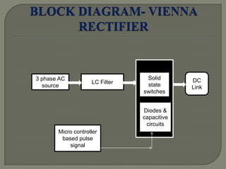 3 phase AC
source
LC Filter
Solid
state
switches
Diodes &
capacitive
circuits
DC
Link
Micro controller
based pulse
signal
 