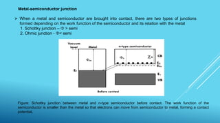 Metal-semiconductor junction
 When a metal and semiconductor are brought into contact, there are two types of junctions
formed depending on the work function of the semiconductor and its relation with the metal
1. Schottky junction – Φ > semi
2. Ohmic junction - Φ< semi
Figure: Schottky junction between metal and n-type semiconductor before contact. The work function of the
semiconductor is smaller than the metal so that electrons can move from semiconductor to metal, forming a contact
potential.
 