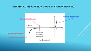 GRAPHICAL PN-JUNCTION DIODE V-I CHARACTERISTIC
Reverse breakdown
Forward Bias Region
Reverse Bias Region
 