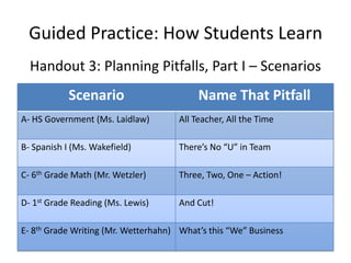 Guided Practice: How Students Learn
  Handout 3: Planning Pitfalls, Part I – Scenarios
            Scenario                      Name That Pitfall
A- HS Government (Ms. Laidlaw)       All Teacher, All the Time

B- Spanish I (Ms. Wakefield)         There’s No “U” in Team

C- 6th Grade Math (Mr. Wetzler)      Three, Two, One – Action!

D- 1st Grade Reading (Ms. Lewis)     And Cut!

E- 8th Grade Writing (Mr. Wetterhahn) What’s this “We” Business
 
