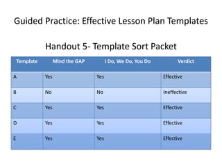 Guided Practice: Effective Lesson Plan Templates

               Handout 5- Template Sort Packet
    Template         Mind the GAP         I Do, We Do, You Do         Verdict

A              Yes                  Yes                         Effective

B              No                   No                          Ineffective

C              Yes                  Yes                         Effective

D              Yes                  Yes                         Effective

E              Yes                  Yes                         Effective
 