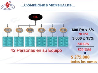 600 PV x 5% 3,600 x 15% 540 US$ 100 100 100 100 100 42 Personas en su Equipo Ofrecemos estas proyecciones hipotéticas expresamente para demostrar como funciona plan de compensaciones y no como representación de ganancias garantizadas. 30 US$ 570 US$ 100 100 ...Comisiones Mensuales… $ 275.000  todos los meses Ud. 100 100 100 100 100 100 100 100 100 100 100 100 100 100 100 100 100 100 100 100 100 100 100 100 100 100 100 100 100 100 100 100 100 100 100 100 