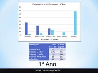 SECRETARIA DA EDUCAÇÃO
HIPÓTESES 1ª sond.
Fev/ 17
5ª sond.
Dez/17
Pré-silábica 36% 3%
Silábica s/ valor 27% 5%
Silábica c/ valor 19% 14%
Silábica Alfabética 0% 8%
Alfabética 1% 68%
1º Ano1º Ano
 