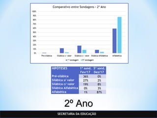 SECRETARIA DA EDUCAÇÃO
HIPÓTESES 1ª sond.
Fev/17
5ª sond.
Dez/17
Pré-silábica 36% 0%
Silábica s/ valor 27% 2%
Silábica c/ valor 19% 8%
Silábica Alfabética 0% 3%
Alfabética 1% 87%
2º Ano2º Ano
 