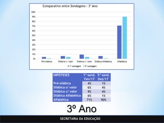 SECRETARIA DA EDUCAÇÃO
HIPÓTESES 1ª sond.
Fev/17
5ª sond.
Dez/17
Pré-silábica 4% 1%
Silábica s/ valor 6% 4%
Silábica c/ valor 9% 4%
Silábica Alfabética 6% 1%
Alfabética 71% 90%
3º Ano3º Ano
 