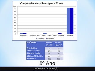 SECRETARIA DA EDUCAÇÃO
HIPÓTESES 1ª sond.
Fev/17
5ª sond.
Dez/17
Pré-silábica 3% 3%
Silábica s/ valor 0% 0%
Silábica c/ valor 3% 0%
Silábica Alfabética 0% 3%
Alfabética 94% 94%
5º Ano5º Ano
 