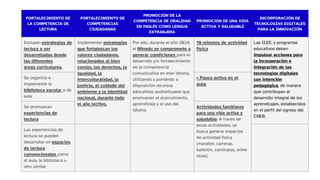FORTALECIMIENTO DE
LA COMPETENCIA DE
LECTURA
FORTALECIMIENTO DE
COMPETENCIAS
CIUDADANAS
PROMOCIÓN DE LA
COMPETENCIA DE ORALIDAD
EN INGLÉS COMO LENGUA
EXTRANJERA
PROMOCIÓN DE UNA VIDA
ACTIVA Y SALUDABLE
INCORPORACIÓN DE
TECNOLOGÍAS DIGITALES
PARA LA INNOVACIÓN
Incluyan estrategias de
lectura a ser
desarrolladas desde
las diferentes
áreas curriculares,
implementar estrategias
que fortalezcan los
valores ciudadanos,
relacionados al bien
común, los derechos, la
igualdad, la
interculturalidad, la
justicia, el cuidado del
ambiente y la identidad
nacional, durante todo
el año lectivo.
Por ello, durante el año 2024,
el Minedu se compromete a
generar condiciones para el
desarrollo y/o fortalecimiento
de la competencia
comunicativa en este idioma,
utilizando y poniendo a
disposición recursos
educativos audiovisuales que
promuevan el acercamiento,
aprendizaje y el uso del
idioma
10 minutos de actividad
física
Las II.EE. y programas
educativos deben
impulsar acciones para
la incorporación e
integración de las
tecnologías digitales
con intención
pedagógica, de manera
que contribuyan al
desarrollo integral de los
aprendizajes, establecidos
en el perfil del egreso del
CNEB.
Se organice e
implemente la
biblioteca escolar o de
aula
• Pausa activa en el
aula:
Se promuevan
experiencias de
lectura
Actividades familiares
para una vida activa y
saludable: A través de
estas actividades, se
busca generar espacios
de actividad física
(maratón, carreras,
bailetón, caminatas, entre
otras)
Las experiencias de
lectura se pueden
desarrollar en espacios
de lectura
convencionales como
el aula, la biblioteca u
otro similar
 