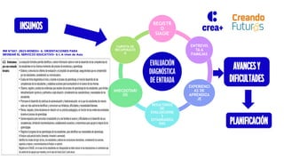 EVALUACIÓN
DIAGNÓSTICA
DE ENTRADA
REGISTR
O
SIAGIE
ENTREVIS
TA A
FAMILIAS
EXPERIENCI
AS DE
APRENDIZA
JE
RESULTADOS
DE
EVALUACIONE
S
ESTANDARIZA
DAS
ANECDOTARI
OS
CARPETA DE
RECUPERACIÓ
N
RM N°587- 2023-MINEDU- 6. ORIENTACIONES PARA
BRINDAR EL SERVICIO EDUCATIVO- 6.1. A nivel de Aula
INSUMOS
AVANCESY
DIFICULTADES
PLANIFICACIÓN
 
