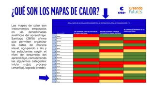 ¿QUÉ SON LOS MAPAS DE CALOR?
Los mapas de calor son
instrumentos empleados
en las denominadas
analíticas del aprendizaje.
Santiago (2018) afirma
que permiten organizar
los datos de manera
visual, agrupando a las y
los estudiantes según el
nivel de desarrollo del
aprendizaje, considerando
las siguientes categorías:
inicio (rojo), proceso
(amarillo), logrado (verde).
RESULTADOS DE LA EVALUACIÓN DIANGÓSTICA DE ENTRADA EN EL ÁREA DE COMUNICACIÓN 1° C
N° ESTUDIANTE
LEE DIVERSOS TIPOS DE TEXTOS EN
SU LENGUA MATERNA
ESCRIBE DIVERSOS TIPOS DE
TEXTOS EN SU LENGUA MATERNA
SE COMUNICA ORAMENTE EN SU
LENGUA MATERNA
1 Henry
2
Rolando
3
Amalia
4 Marcos
5 Aldair
6 Kevin
7 Rosa
8 Reynaldo
9 Zaira
10 Sonia
11 Thalía
12 Juana
13 María
14 Orlando
15 Miguel
16 Hugo
 