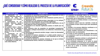 PLANIFICACIÓN ANUAL UNIDAD DIDÁCTICA SESIONES DE APRENDIZAJE
1. La organización de las
unidades didácticas permite la
cobertura de todas las
competencias y los enfoques
transversales.
2. El planteamiento de las
unidades didácticas guarda
relación con situaciones
significativas
3. Los posibles títulos o títulos
previstos para las unidades
didácticas dan una visión
general de lo que se abordará
en ellas.
4. La organización de las
unidades didácticas está
planteada considerando los
periodos del año escolar.
5. La selección de competencias
o desempeños de grado para
cada unidad didáctica.
1. Los propósitos de aprendizaje de la unidad abarcan el desarrollo de varias
competencias de un área o de distintas áreas.
2. La selección de los desempeños de cada competencia permite prever la
combinación de estos.
3. La descripción de las actitudes/acciones observables de los enfoques
transversales está relacionada con la situación significativa
4. El título de la unidad didáctica sintetiza la situación significativa y da una
visión global de lo que se abordará en ella.
5. La descripción de la situación significativa plantea un desafío para los
estudiantes
6. Existe coherencia entre los propósitos de aprendizaje (competencias,
desempeños y enfoques transversales) y las evidencias e instrumentos de
evaluación.
7. Los instrumentos de evaluación permiten recoger o valorar los desempeños
de los estudiantes.
8. La secuencia de sesiones planteada en la unidad permite observar la
combinación de diversas competencias y está relacionada con los retos
de la situación significativa
En la secuencia de sesiones se plantean momentos en los que se brindará
retroalimentación formal o informal a los estudiantes.
1. Los propósitos de aprendizaje indican las competencias,
los desempeños y las actitudes observables (enfoques
transversales) que se desarrollarán en la sesión.
2. El título comunica la actividad principal o el producto que
se obtendrá en la sesión.
3. Los estudiantes saben lo que van a aprender, a través de
qué actividades se darán cuenta de que están aprendiendo
(criterios).
4. La actividad y los procesos didácticos contribuyen en el
desarrollo de los desempeños previstos.
5. La sesión considera momentos para retroalimentar a los
estudiantes sobre sus desempeños.
6. En la sesión se prevé momentos de atención diferenciada
a los estudiantes a partir de las dificultades y los avances
que manifiesten.
7. Las actividades propuestas priorizan la profundización en
el desarrollo de las competencias y capacidades.
8. En las actividades propuestas en la sesión se puede
observar claramente el rol del docente como acompañante
y el del estudiante como protagonista del aprendizaje.
9. El cierre de la sesión se considera actividades para
extraer conclusiones,
Fuente: Guía de planificación de educación primaria
¿QUÉ CONSIDERAR Y CÓMO REALIZAR EL PROCESO DE LA PLANIFICACIÓN?
 